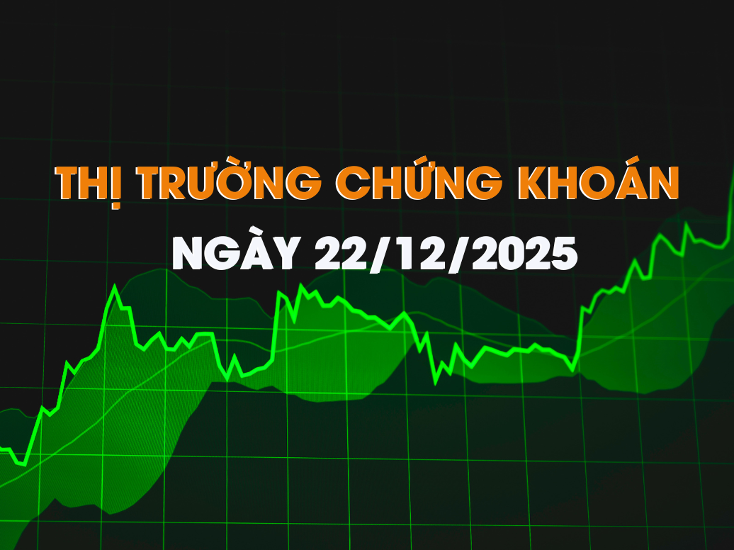 CHỨNG KHOÁN 22/12/2025: BẬT MẠNH, CHỜ VƯỢT ĐỈNH CŨ