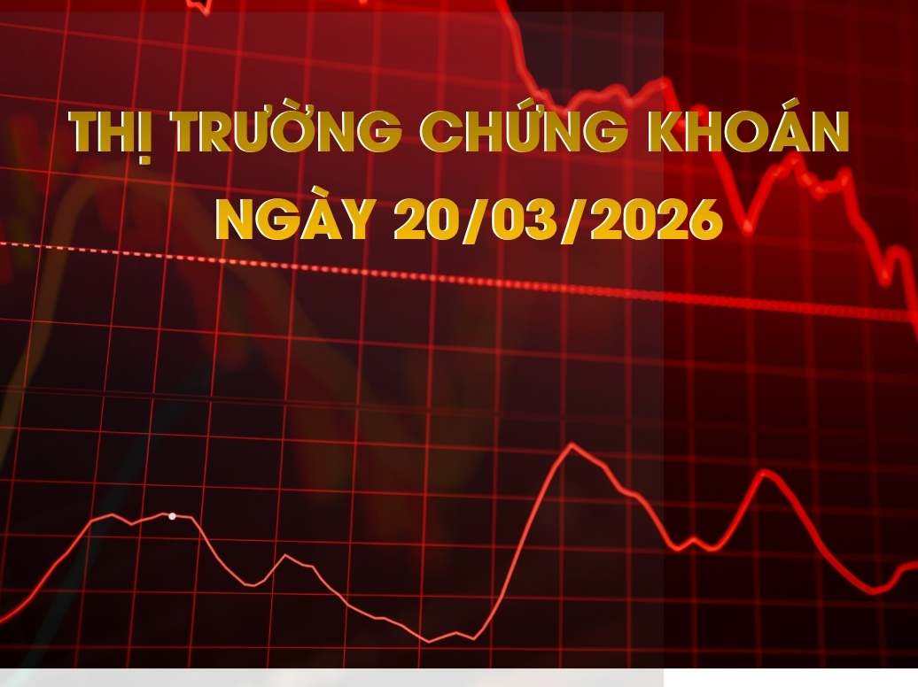 Chứng khoán ngày 20/03/2026: Áp lực cơ cấu quỹ, VN-Index điều chỉnh mạnh