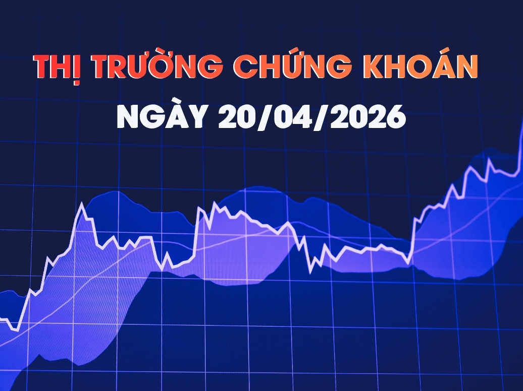 Chứng khoán ngày 20/04/2026: VN-Index bứt phá, nhóm vốn hóa lớn dẫn dắt