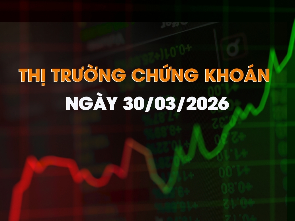 Chứng khoán ngày 30/03/2026: VN-Index rung lắc, lùi về mốc 1.660 điểm
