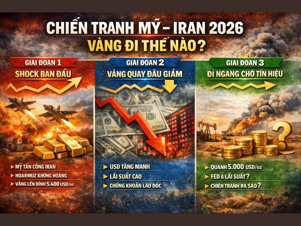 VÌ SAO VÀNG LẠI GIẢM NGAY GIỮA TÂM BÃO XUNG ĐỘT GIỮA MỸ – ISRAEL VS IRAN?