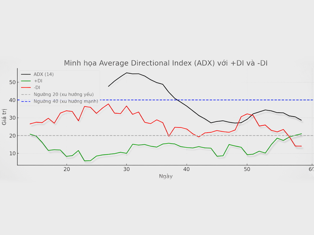 Average directional index (ADX): Chỉ số trung bình hướng động