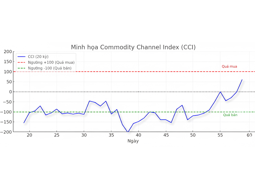 Commodity Channel Index (CCI): Chỉ số kênh hàng hóa