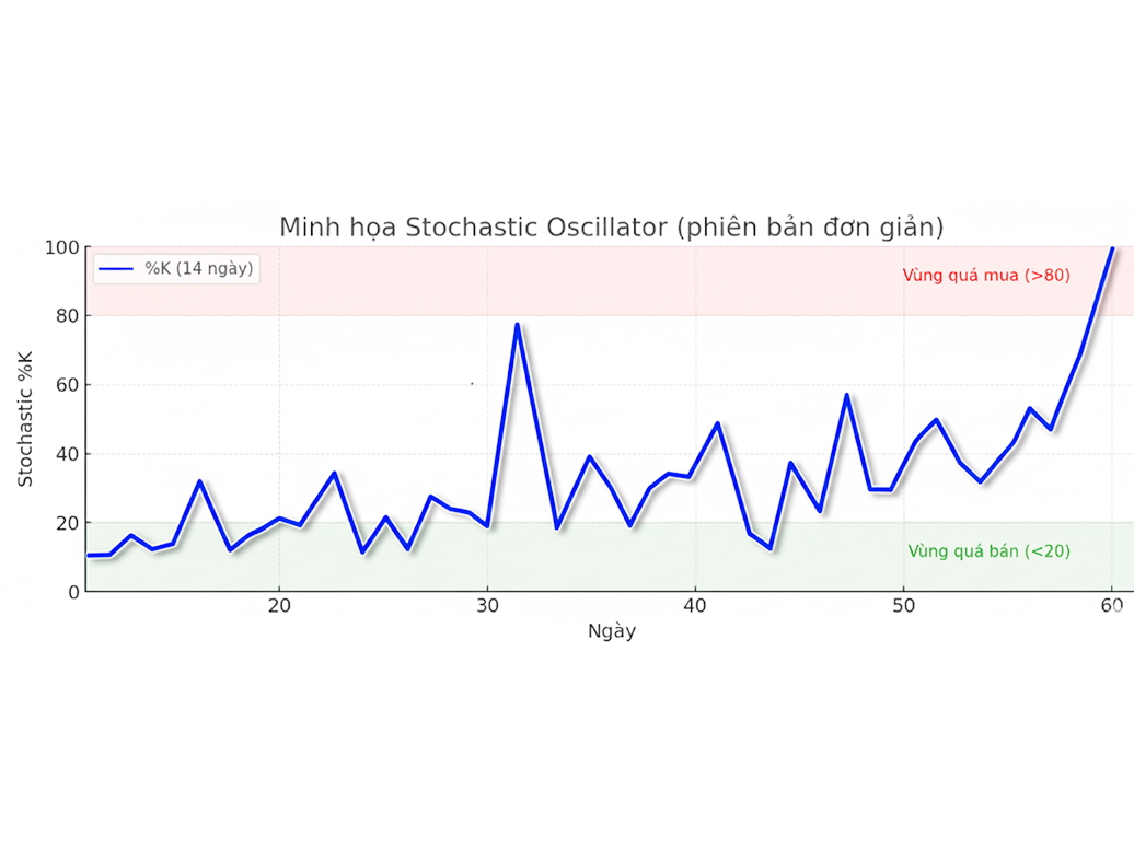 Stochastic Oscillator (Stoch): Dao động ngẫu nhiên