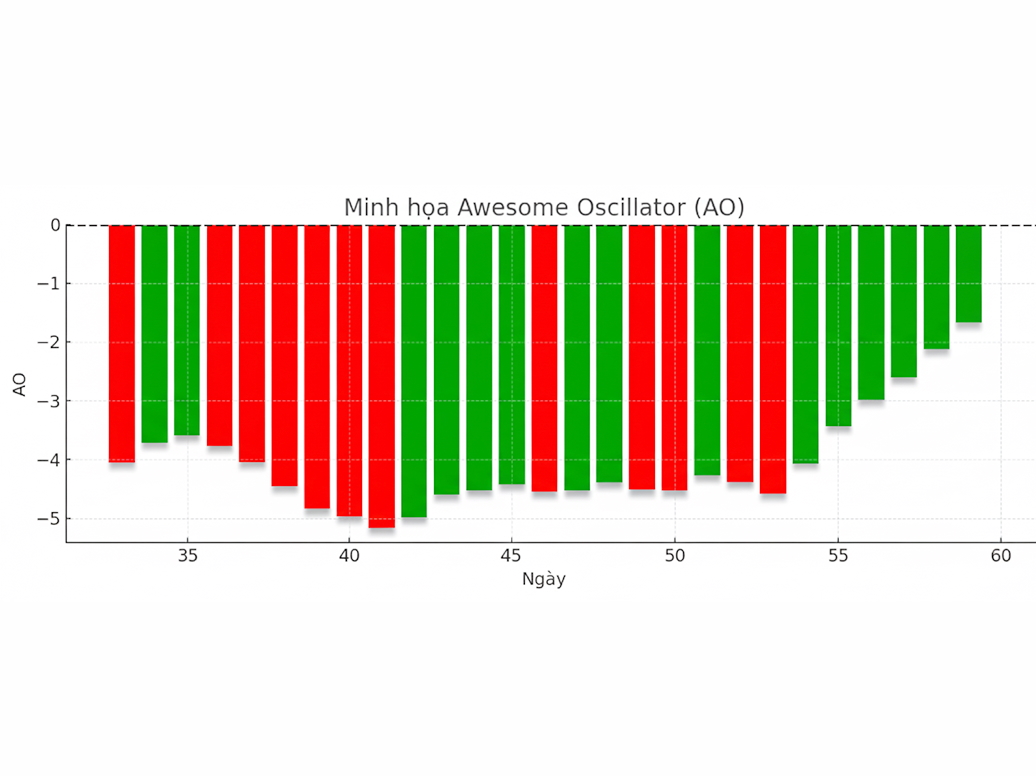 Awesome Oscillator (AO): Chỉ báo dao động tuyệt vời