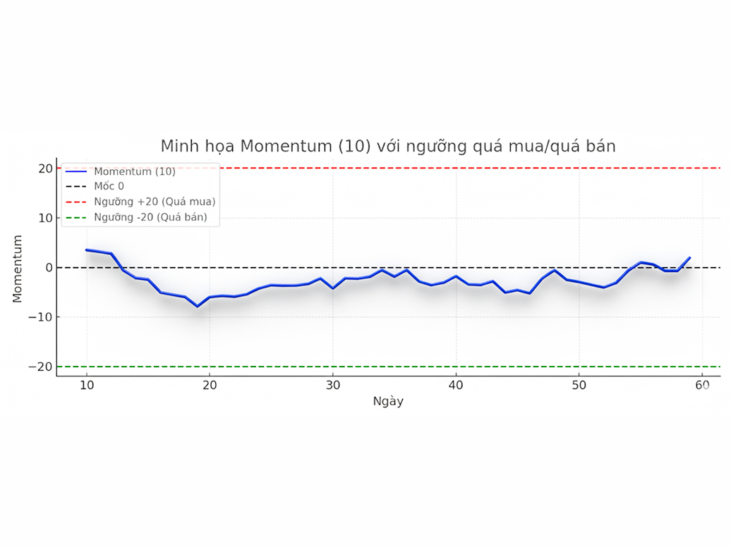 Momentum (10): Chỉ báo động lượng