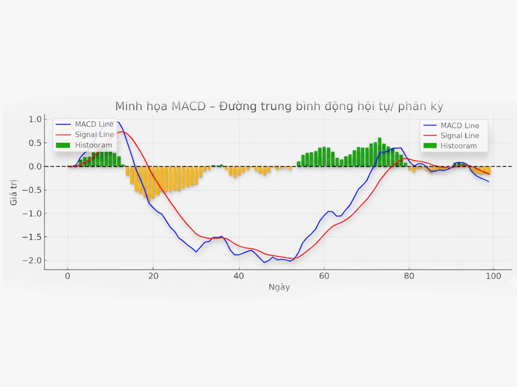 MACD – Moving Average Convergence/Divergence: Đường trung bình động hội tụ / phân kỳ