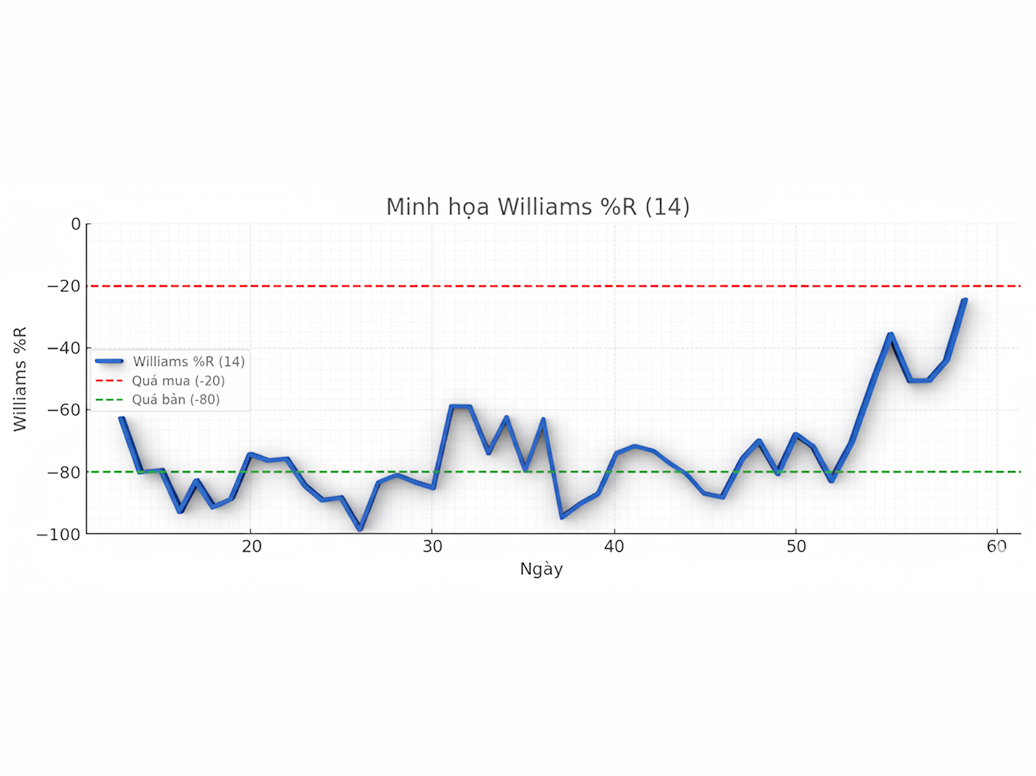 Williams Percent Range (Williams %R): Chỉ báo %R của Williams
