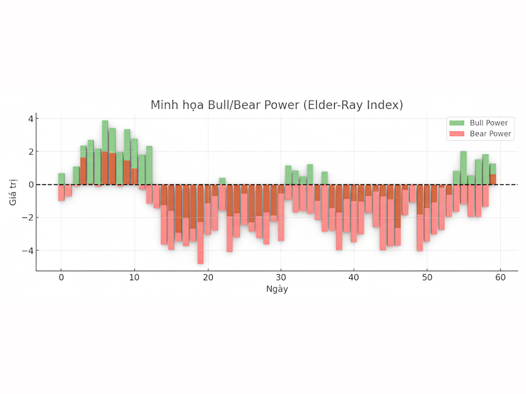 Bull Bear Power (Elder-Ray Index): Chỉ báo sức mạnh Bò và Gấu