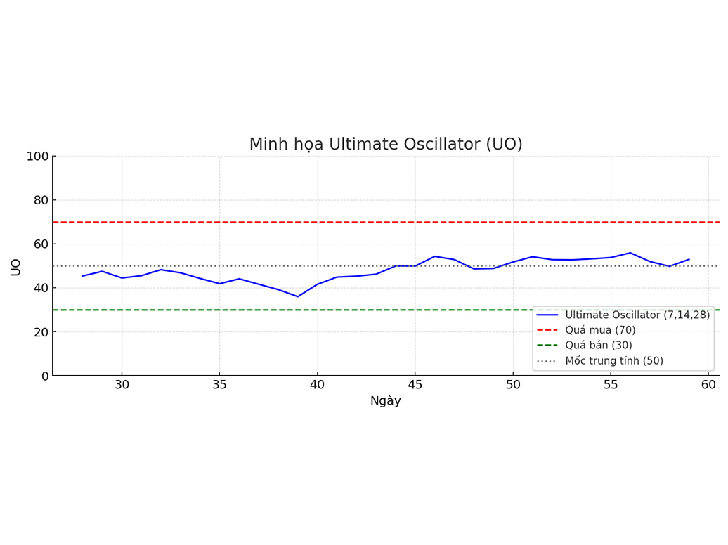 Ultimate Oscillator (UO): Chỉ báo dao động tối ưu