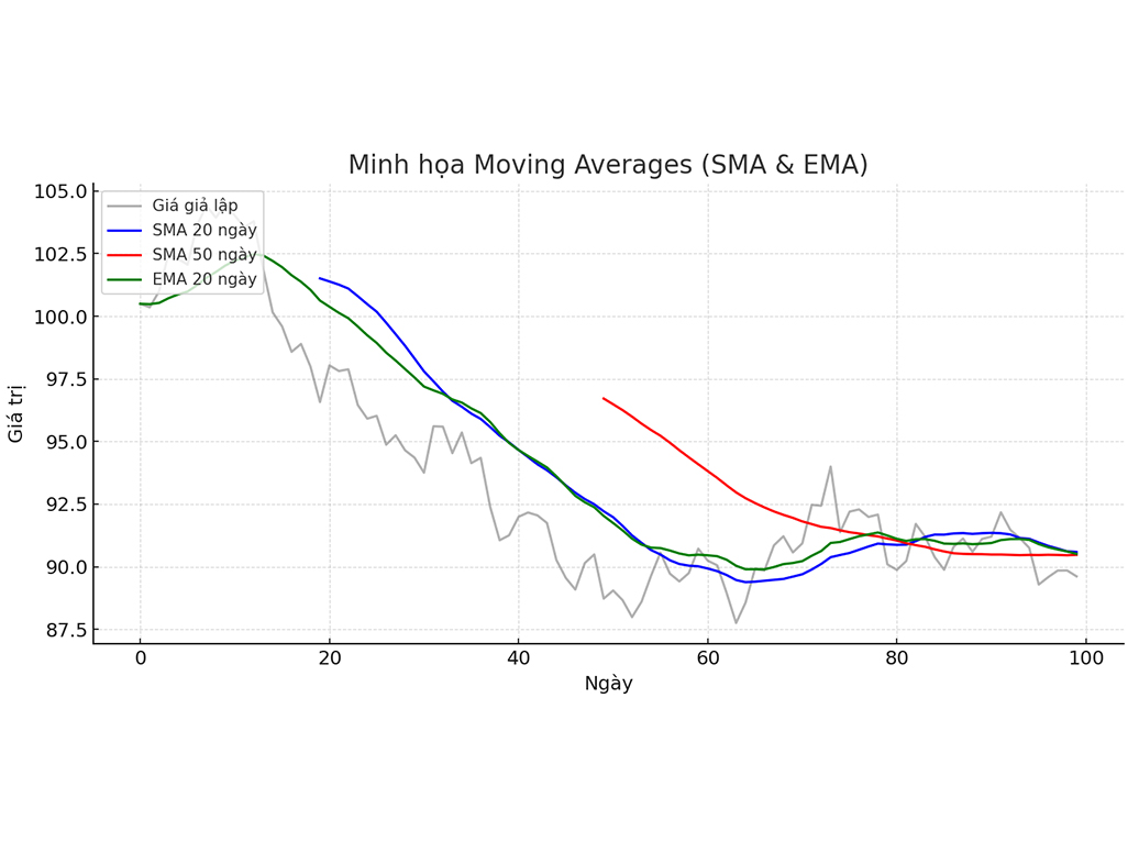 Moving Averages (MA): Chỉ báo trung bình động