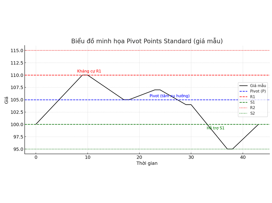 Pivot Points Standard (Điểm xoay chiều phổ biến): Khái niệm và Ứng dụng