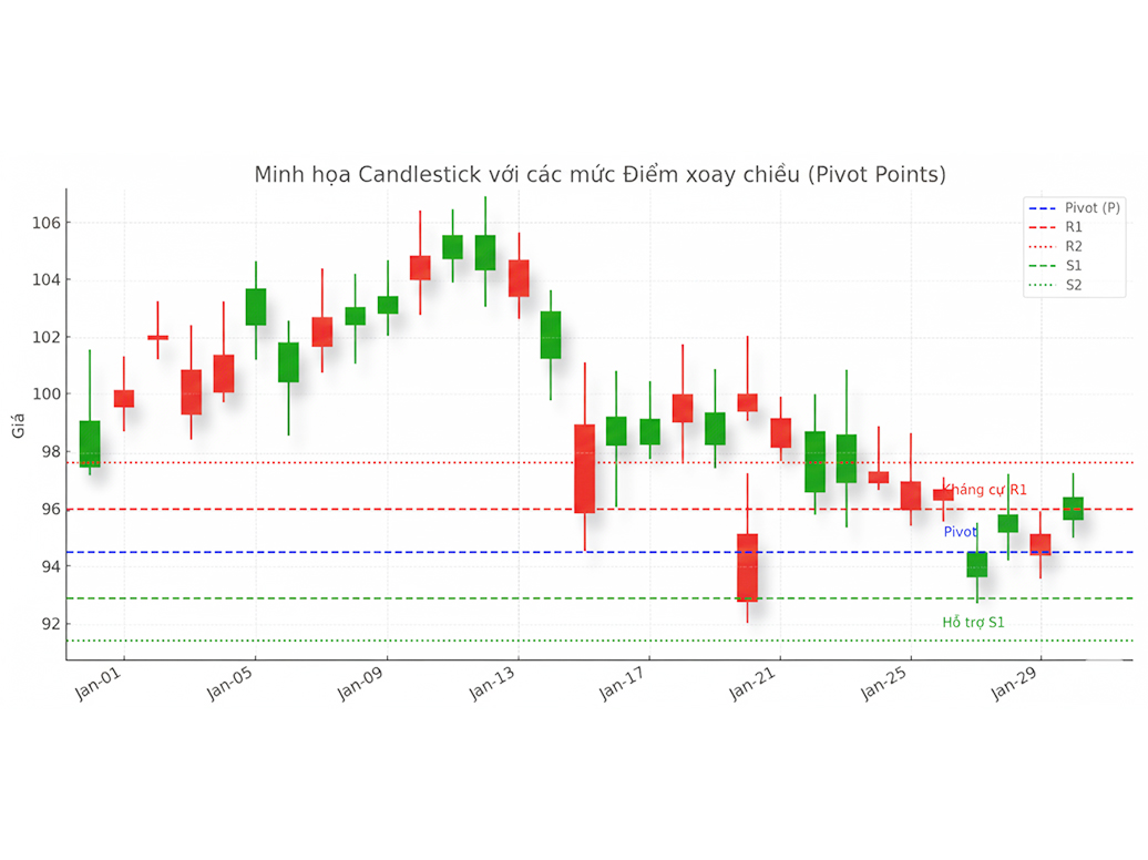 Các biến thể điểm xoay chiều (Pivot Points Variants)