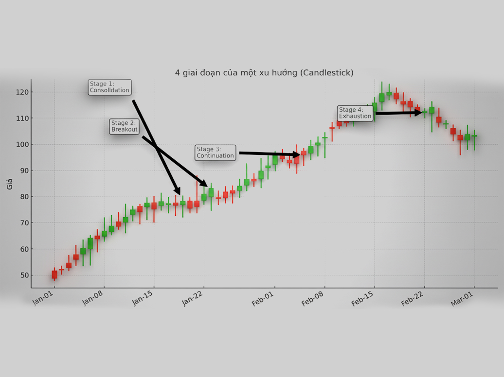 Bốn giai đoạn của một xu hướng – Hiểu để giao dịch thông minh